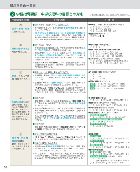 Amazon.co.jp: 新学習指導要領対応! 中学校「理科の見方・考え方